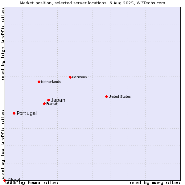 Market position of Japan vs. Portugal vs. Chad