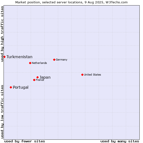 Market position of Japan vs. Portugal vs. Turkmenistan