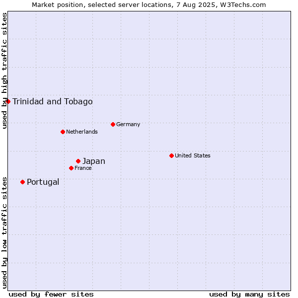 Market position of Japan vs. Portugal vs. Trinidad and Tobago
