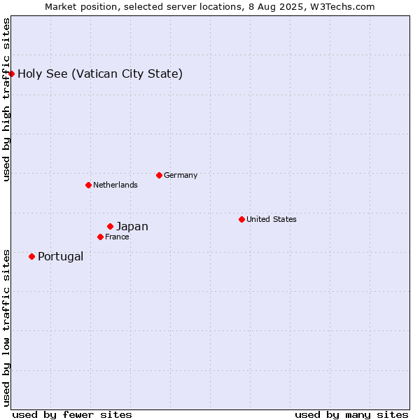 Market position of Japan vs. Portugal vs. Holy See (Vatican City State)