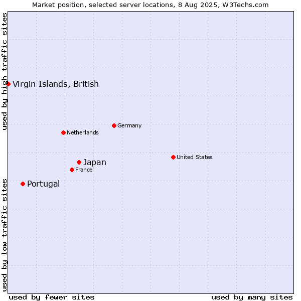 Market position of Japan vs. Portugal vs. Virgin Islands, British