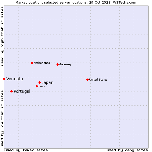 Market position of Japan vs. Portugal vs. Vanuatu