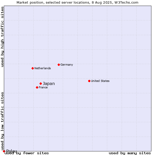Market position of Japan vs. Palau