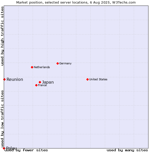 Market position of Japan vs. Reunion vs. Palau