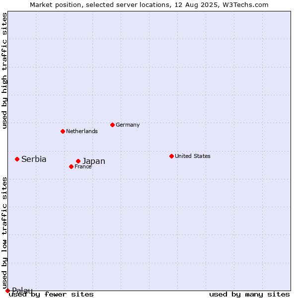 Market position of Japan vs. Serbia vs. Palau