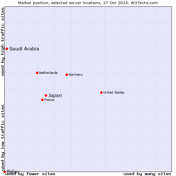 Market position of Japan vs. Saudi Arabia vs. Palau