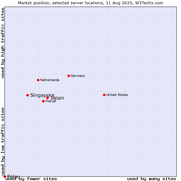 Market position of Japan vs. Singapore vs. Palau