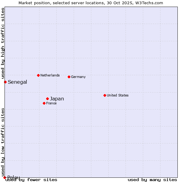 Market position of Japan vs. Senegal vs. Palau