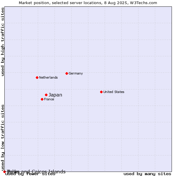 Market position of Japan vs. Palau vs. Turks and Caicos Islands