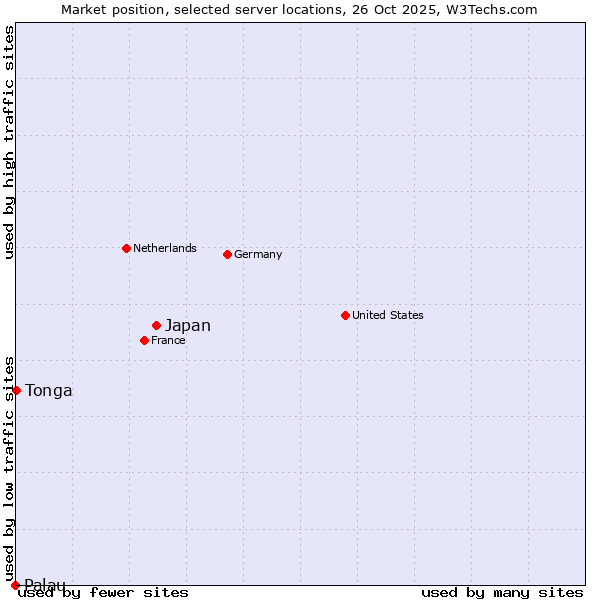 Market position of Japan vs. Tonga vs. Palau