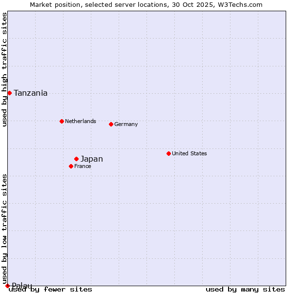 Market position of Japan vs. Tanzania vs. Palau