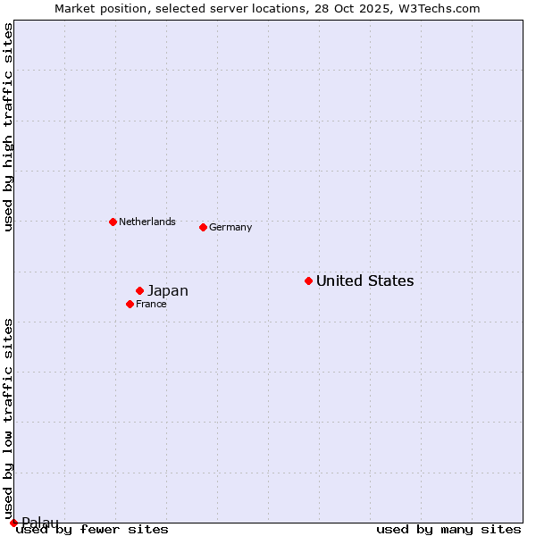 Market position of United States vs. Japan vs. Palau