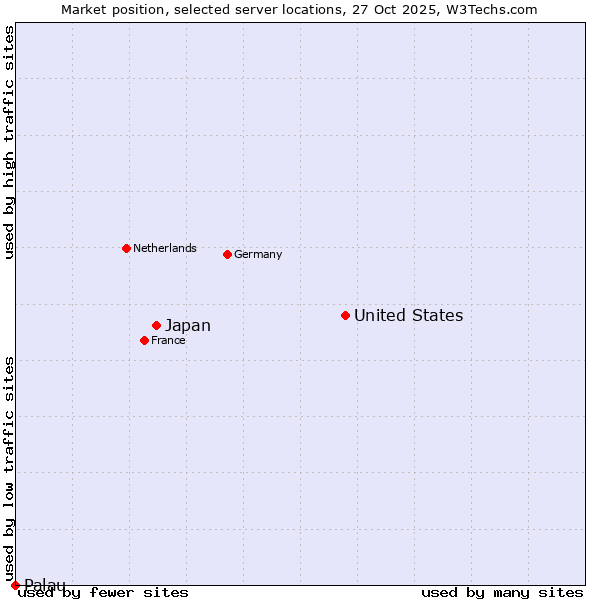 Market position of United States and territories vs. Japan vs. Palau
