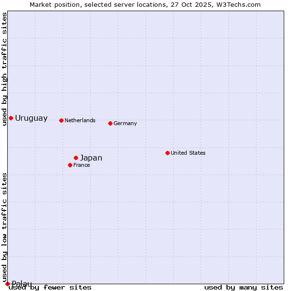 Market position of Japan vs. Uruguay vs. Palau