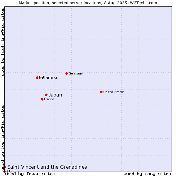 Market position of Japan vs. Saint Vincent and the Grenadines vs. Palau