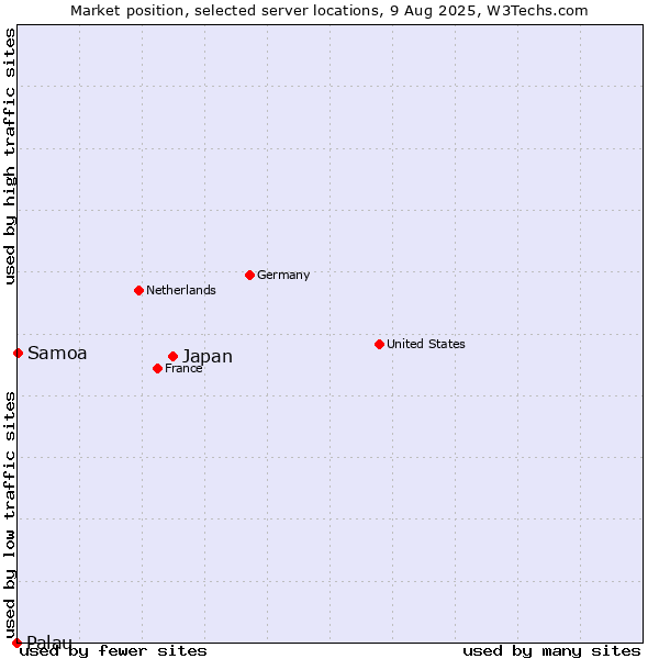 Market position of Japan vs. Samoa vs. Palau
