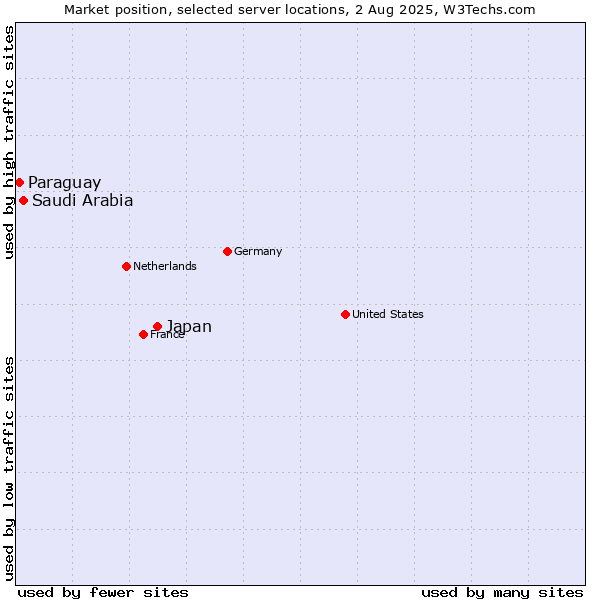 Market position of Japan vs. Saudi Arabia vs. Paraguay