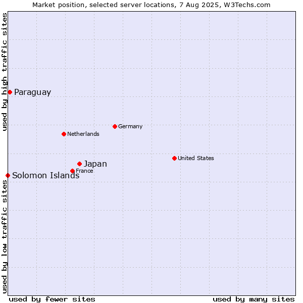 Market position of Japan vs. Paraguay vs. Solomon Islands