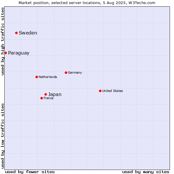 Market position of Japan vs. Sweden vs. Paraguay