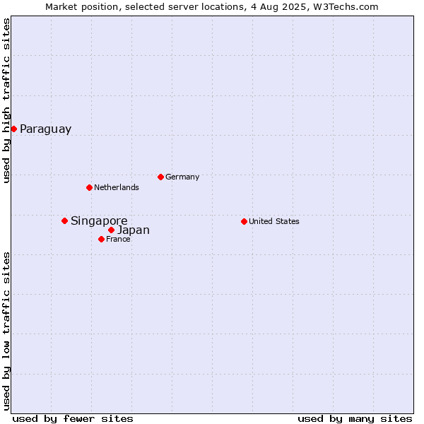 Market position of Japan vs. Singapore vs. Paraguay