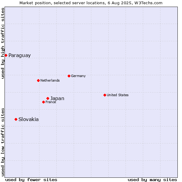 Market position of Japan vs. Slovakia vs. Paraguay