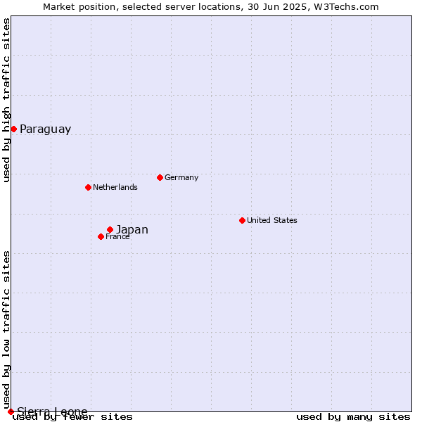 Market position of Japan vs. Paraguay vs. Sierra Leone