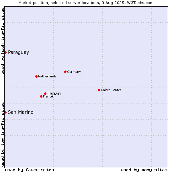 Market position of Japan vs. Paraguay vs. San Marino