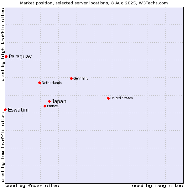 Market position of Japan vs. Paraguay vs. Eswatini