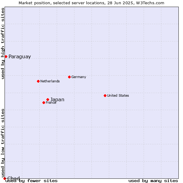 Market position of Japan vs. Paraguay vs. Chad
