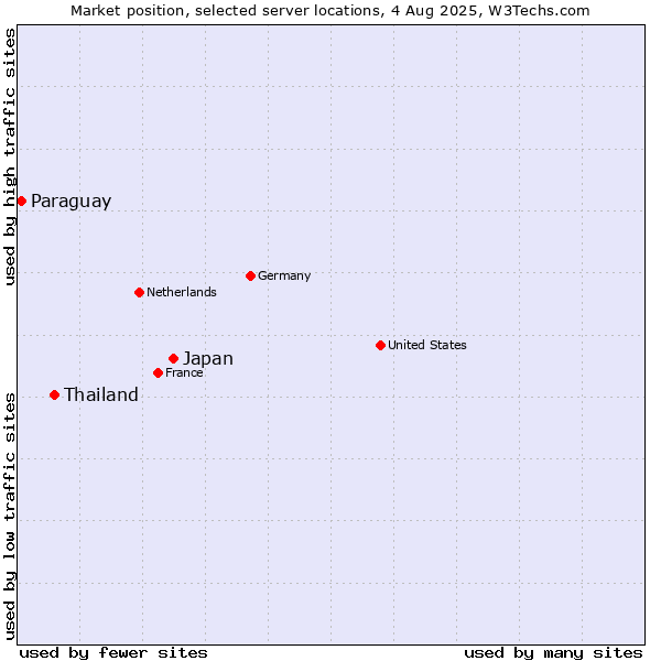 Market position of Japan vs. Thailand vs. Paraguay