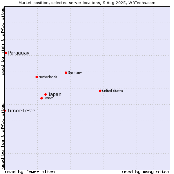 Market position of Japan vs. Paraguay vs. Timor-Leste