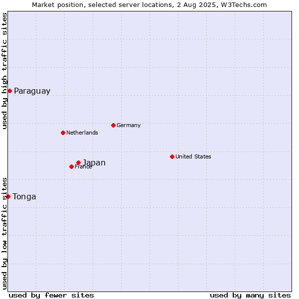 Market position of Japan vs. Paraguay vs. Tonga