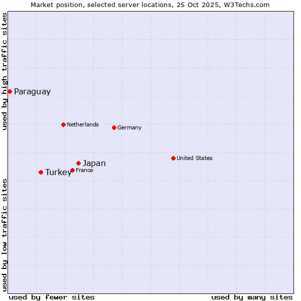 Market position of Japan vs. Turkey vs. Paraguay