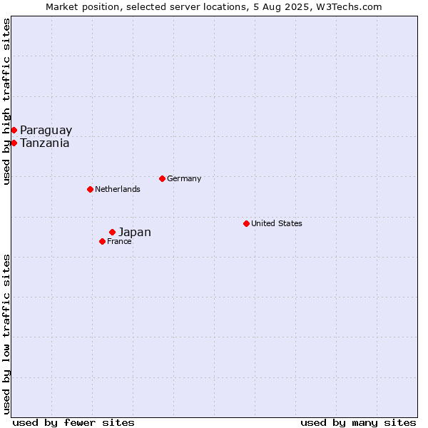 Market position of Japan vs. Tanzania vs. Paraguay