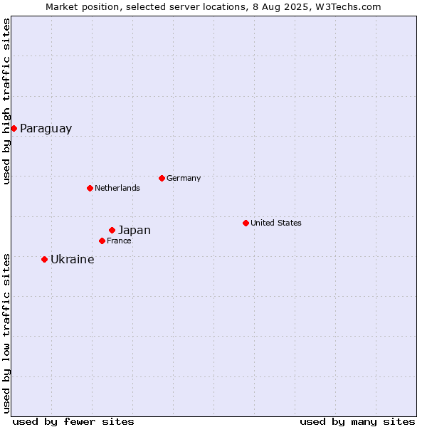 Market position of Japan vs. Ukraine vs. Paraguay