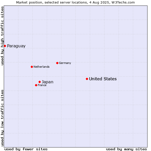 Market position of United States vs. Japan vs. Paraguay