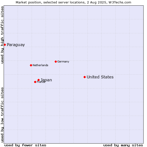 Market position of United States and territories vs. Japan vs. Paraguay