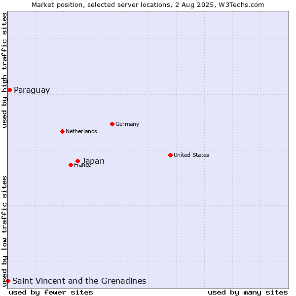 Market position of Japan vs. Paraguay vs. Saint Vincent and the Grenadines