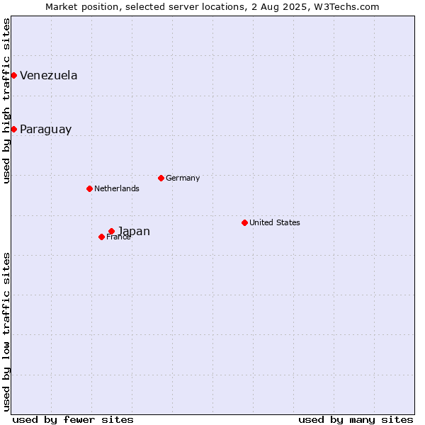 Market position of Japan vs. Paraguay vs. Venezuela