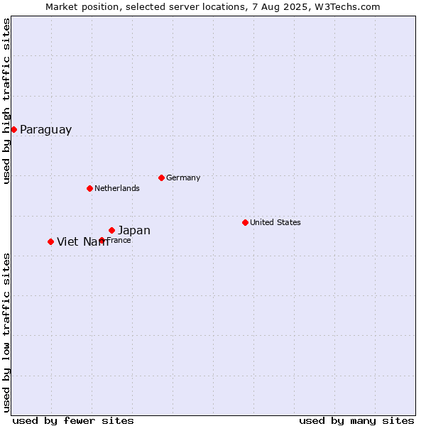 Market position of Japan vs. Viet Nam vs. Paraguay