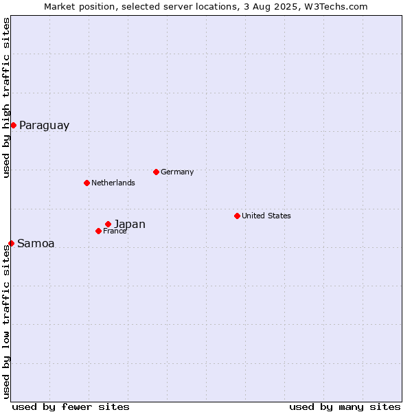 Market position of Japan vs. Paraguay vs. Samoa