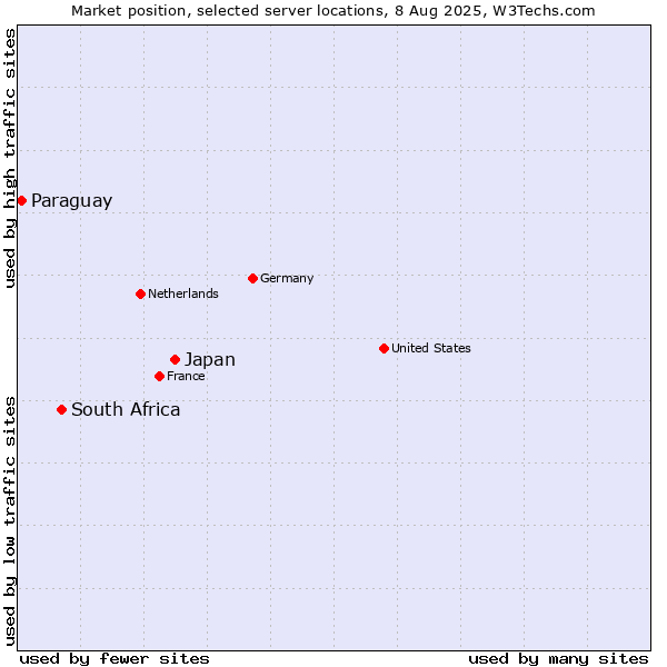 Market position of Japan vs. South Africa vs. Paraguay