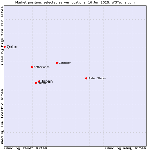Market position of Japan vs. Qatar