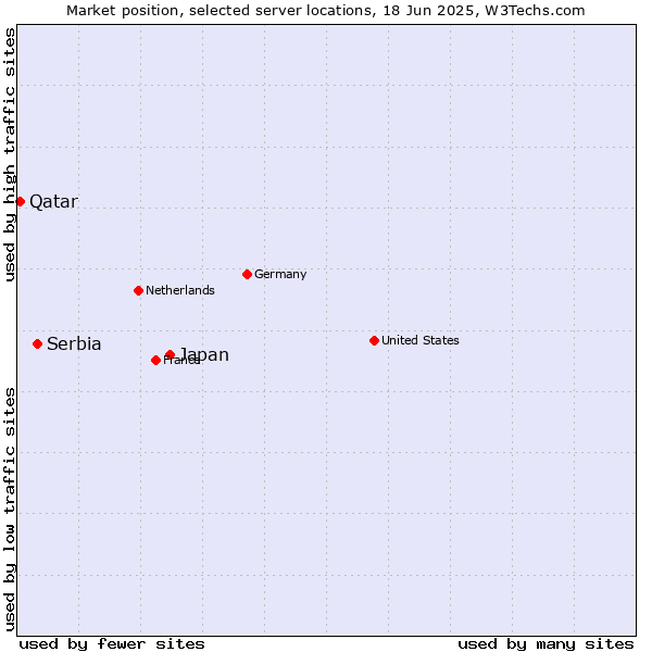 Market position of Japan vs. Serbia vs. Qatar