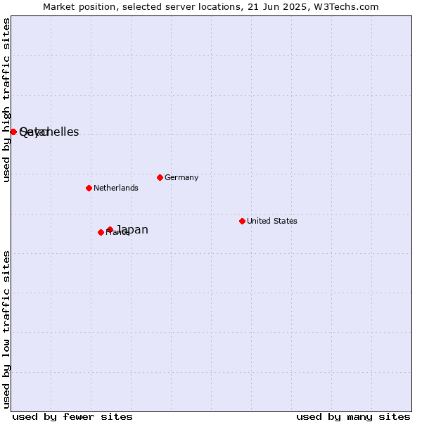 Market position of Japan vs. Seychelles vs. Qatar