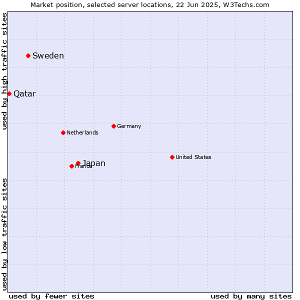Market position of Japan vs. Sweden vs. Qatar