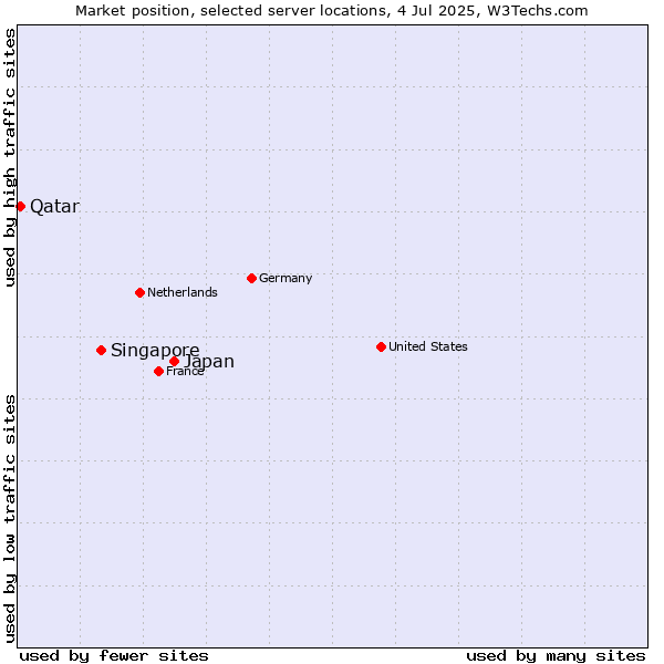 Market position of Japan vs. Singapore vs. Qatar