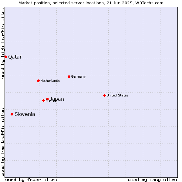 Market position of Japan vs. Slovenia vs. Qatar