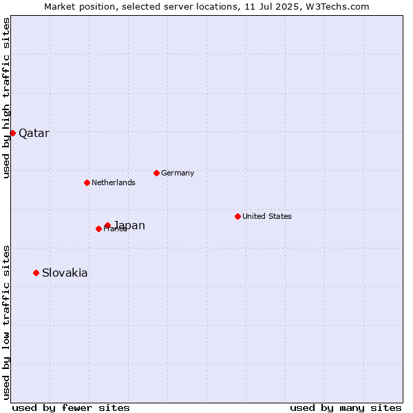 Market position of Japan vs. Slovakia vs. Qatar