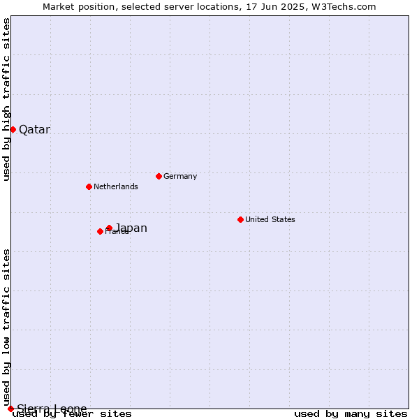 Market position of Japan vs. Qatar vs. Sierra Leone